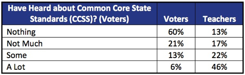Have Heard about<br />
the Common Core State Standards (CCSS)? (Voters)