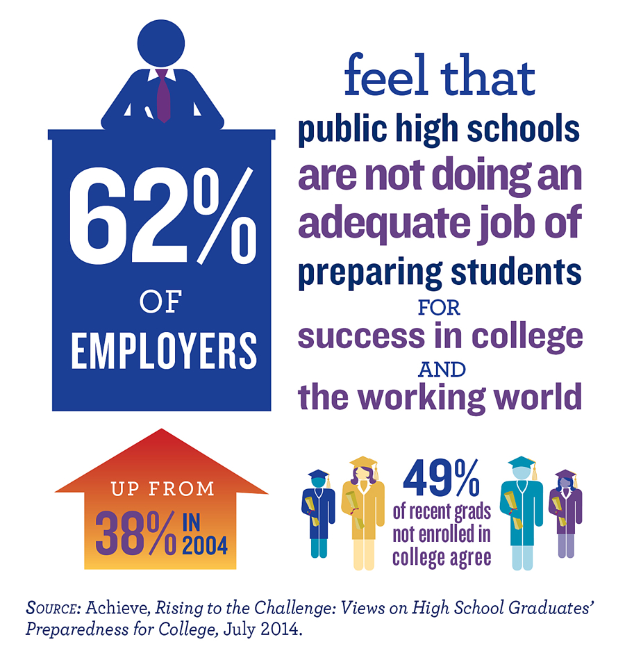 62 Percent of Employers Feel That Public High Schools Are Not Doing An Adequate Job of Preparing Students for Success in College and the Working World